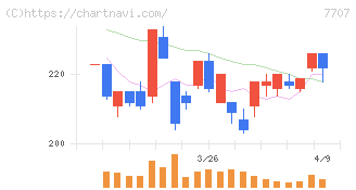 プレシジョン・システム・サイエンス(7707)の日足チャート
