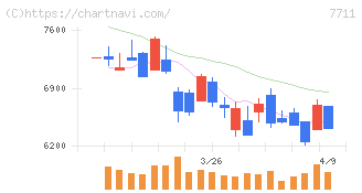 助川電気工業(7711)の日足チャート