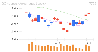 東京精密(7729)の日足チャート