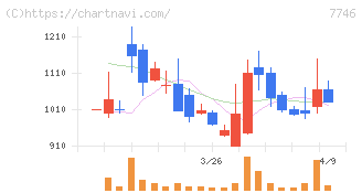 岡本硝子(7746)の日足チャート