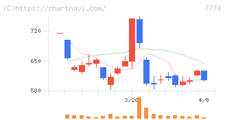 ジャパン・ティッシュエンジニアリング(7774)の日足チャート