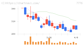 セルシード(7776)の日足チャート