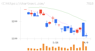 トランザクション(7818)の日足チャート
