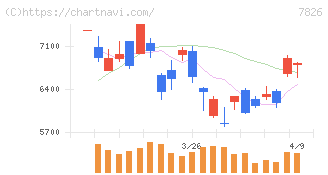 フルヤ金属(7826)の日足チャート