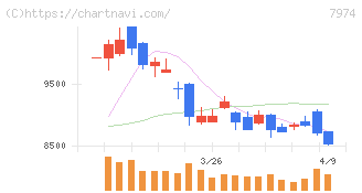 任天堂(7974)の日足チャート