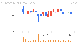 セーラー万年筆(7992)の日足チャート
