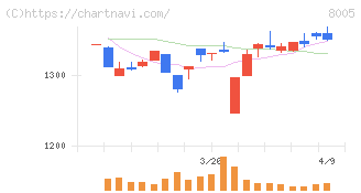 スクロール(8005)の日足チャート