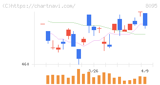 アステナホールディングス(8095)の日足チャート