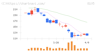 Ｂｉｔｃｏｉｎ　Ｊａｐａｎ(8105)の日足チャート