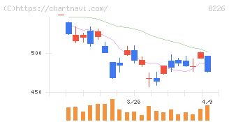 理経(8226)の日足チャート