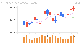 宮崎銀行(8393)の日足チャート