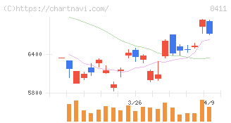 みずほフィナンシャルグループ(8411)の日足チャート