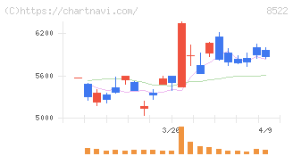 名古屋銀行(8522)の日足チャート