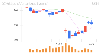 東洋証券(8614)の日足チャート