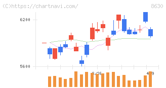 ＳＯＭＰＯホールディングス(8630)の日足チャート