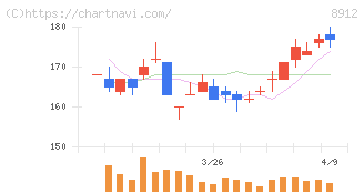エリアクエスト(8912)の日足チャート