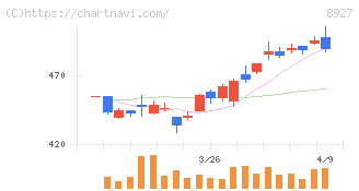 明豊エンタープライズ(8927)の日足チャート