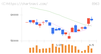 インヴィンシブル投資法人(8963)の日足チャート