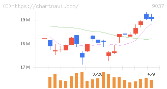 ハマキョウレックス(9037)の日足チャート