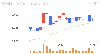 商船三井(9104)の日足チャート