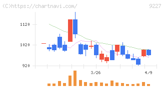 マイクロ波化学(9227)の日足チャート