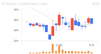 サンウェルズ(9229)の日足チャート