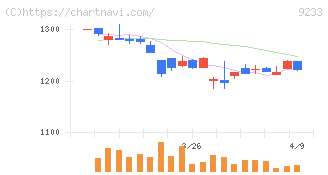 アジア航測(9233)の日足チャート