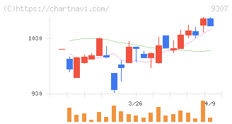 杉村倉庫(9307)の日足チャート