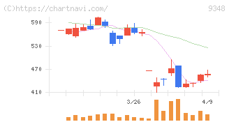 ｉｓｐａｃｅ(9348)の日足チャート