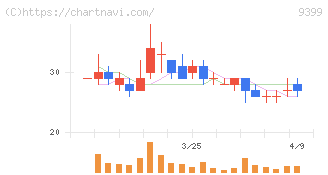 ビート・ホールディングス・リミテッド(9399)の日足チャート