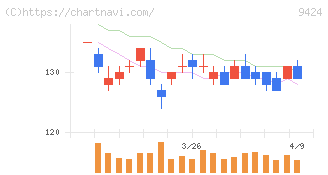 日本通信(9424)の日足チャート