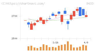 ＫＤＤＩ(9433)の日足チャート