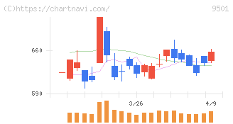 東京電力ホールディングス(9501)の日足チャート