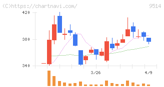 エフオン(9514)の日足チャート