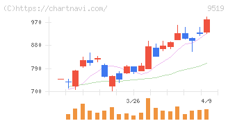 レノバ(9519)の日足チャート