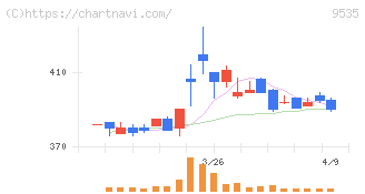 広島ガス(9535)の日足チャート