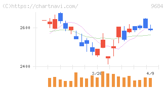スクウェア・エニックス・ホールディングス(9684)の日足チャート