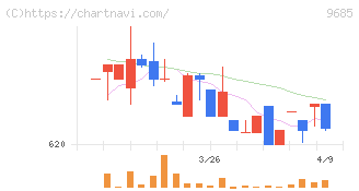 ＫＹＣＯＭホールディングス(9685)の日足チャート