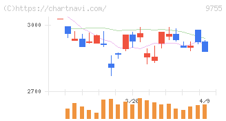 応用地質(9755)の日足チャート