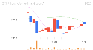 エムティジェネックス(9820)の日足チャート