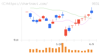 ヤマダホールディングス(9831)の日足チャート