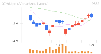 オートバックスセブン(9832)の日足チャート