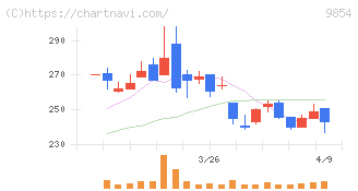 愛眼(9854)の日足チャート