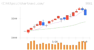 吉野家ホールディングス(9861)の日足チャート