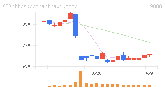 ＵＥＸ(9888)の日足チャート
