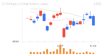 極洋(1301)の日足チャート