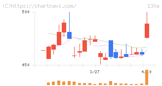 Ｖｅｒｉｔａｓ　Ｉｎ　Ｓｉｌｉｃｏ(130A)の日足チャート