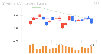 ニッスイ(1332)の日足チャート