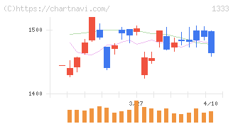 Ｕｍｉｏｓ(1333)の日足チャート