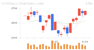 ＶＲＡＩＮ　Ｓｏｌｕｔｉｏｎ(135A)の日足チャート